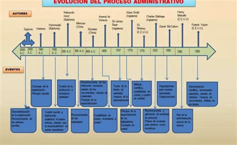 Linea Del Tiempo Y Evolucion De La Administracion Otosection