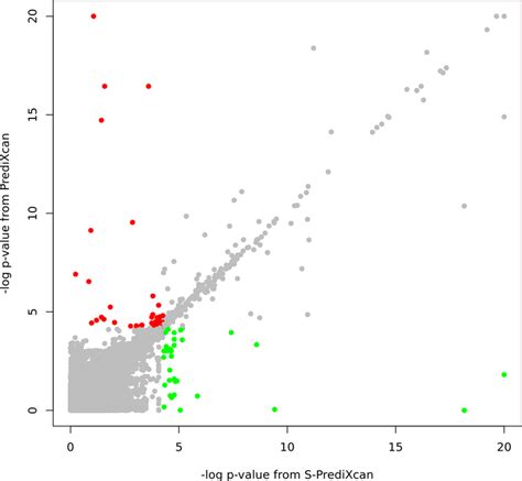 Scatter Plot Of Log Transformed P Values From Snp Based Predixcan And