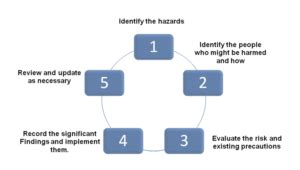 HIRA Hazard Identification And Risk Assessment By TheSafetyMaster