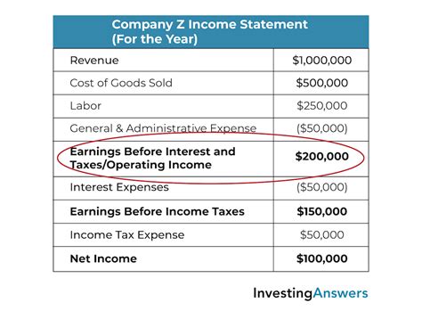 Operating Income Formula And Definition Investinganswers
