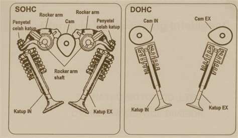 The result is fuel efficiency through enhanced combustion. Understanding The SOHC And DOHC Engine Layouts - Spot Dem