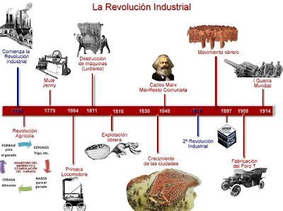 Revolucion Industrial Cronologia Revoluci N Industrial Materia De