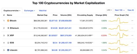 Live xrp data, market capitalization, charts, prices, trades and volumes. ? XRP Price Predictions 2019-2020: Top-3 by Market Cap ...
