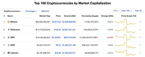 Discover key performance metrics for xrp including xrp price, market cap, volume, xrp ledger close time, fees and transactions per second. ? XRP Price Predictions 2019-2020: Top-3 by Market Cap ...