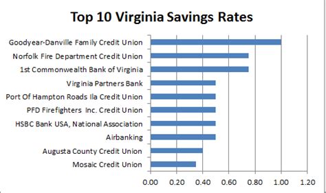 Virginia Credit Unions And Banks With Best Interest Rates In Us