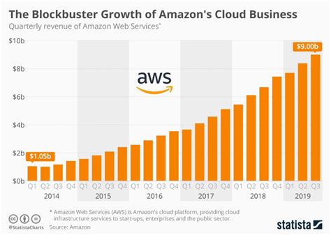 Chart The Blockbuster Growth Of Amazons Cloud Business Statista