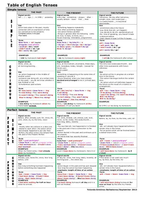 Table Of English Tenses Learn English Learn English Grammar