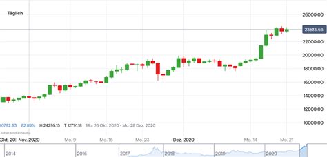 Folgen sie dem bitcoin kurs in echtzeit. Bitcoin Kurs Prognose: 25.000 Dollar im Blickfeld | IG DE