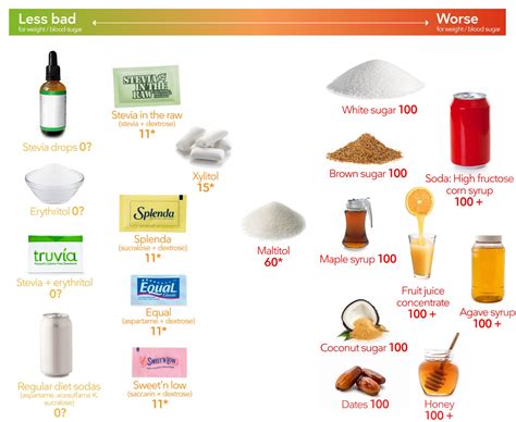 How much sugar does an airhead have? Low-Carb Sweeteners, Visual Guide to the Best and Worst ...