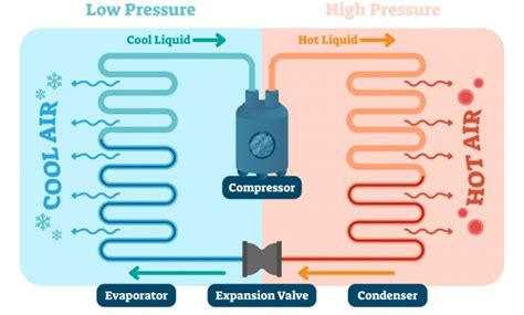 Air Conditioning 101 How Air Conditioning Works