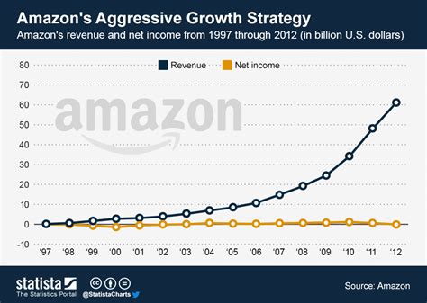Chart Amazons Aggressive Growth Strategy Statista
