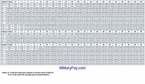 Army Pay Scale 2020 - Military Pay Chart 2021
