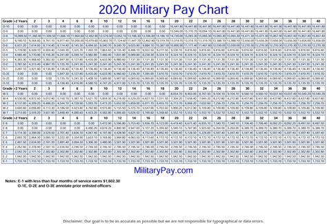 Military Pay Chart 2020 Drill Pay Military Pay Chart 2021