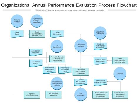 Organizational Annual Performance Evaluation Process Flowchart Presentation Graphics