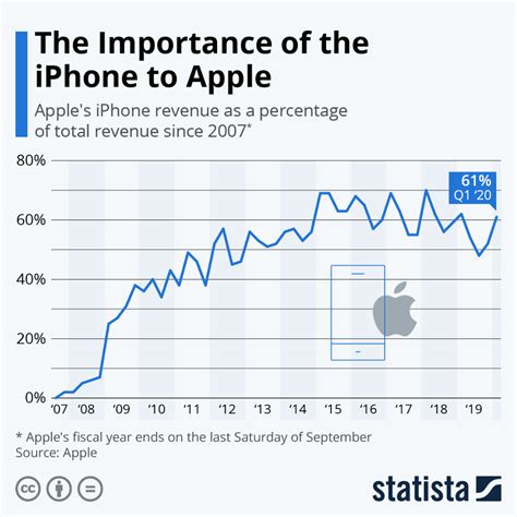 Infographic The Importance Of The Iphone To Apple Apple Infographic