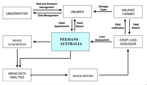 A geographical information system (gis) is a thematic mapping system, which allows for the production of maps based on themes such as soils or hydrology 4. Remote sensing, GIS and insurance operational integration (Chandler 2001) | Download Scientific ...