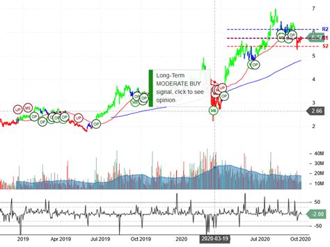 Auy) saw new options become available today, for the july 2021 expiration. $AUY Yamana Gold Inc Stock Robo Analyst October 4 2020 #AUY
