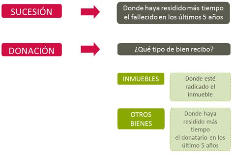 Diferencia Entre Herencia Y Donacion En Mexico Desc Brelo