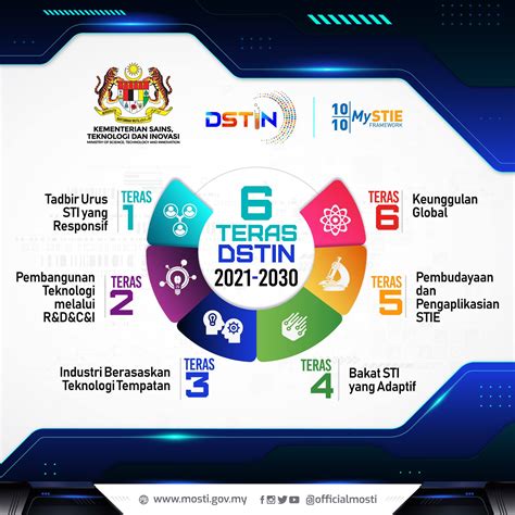 Institut penyelidikan dan kemajuan pertanian malaysia (mardi) ». ENAM TERAS DSTIN 2021-2030 Dasar Sains,... - Kementerian ...