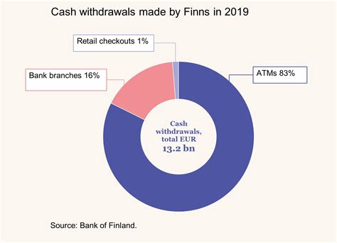 The finnish banking sector builds by commercial banks, government banks, savings banks and foreign banks. Contactless Card Payments Exceed Payments With PIN Code in ...