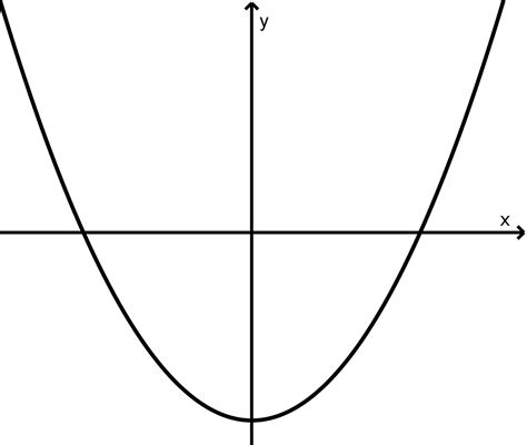 Parts Of The Parabola And Types Of Parabolas