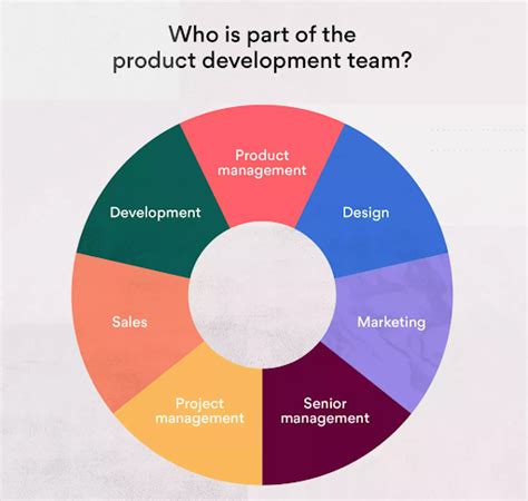 Product Development Process How To Develop A Product In 6 Stages