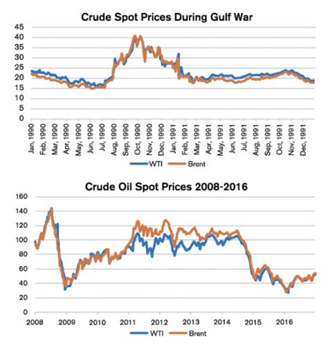 Oil And Energy Online Major Oil Market Crashes In History