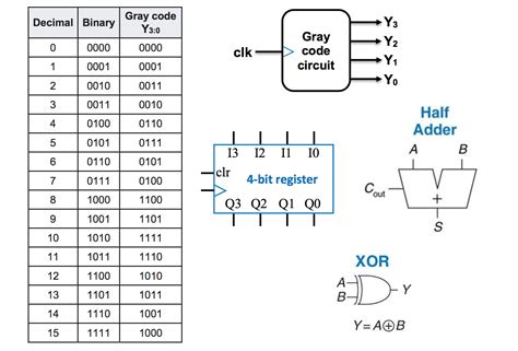 Solved Gray Code Is An Ordering Of The Binary Numbers Such