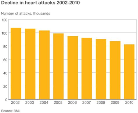 Heart Attacks Deaths Halved In The Last Decade Experts Say Bbc News