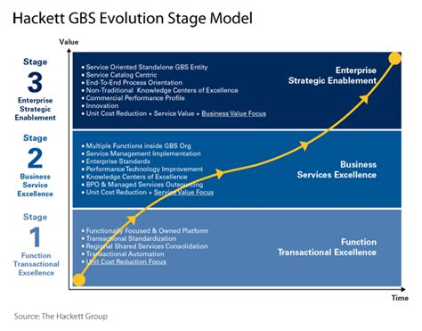 Global Business Services Transformation The Hackett Group