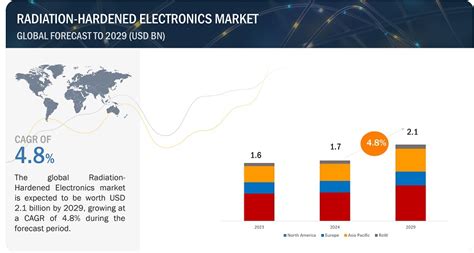 Radiation Hardened Electronics Market Size Share Industry Report