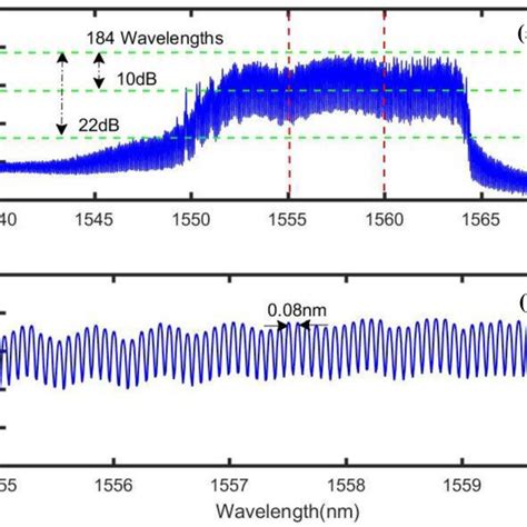 Pdf Multi Wavelength Soa Fiber Laser With Ultra Narrow Wavelength