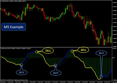 Profitwave No Repaint Indicator Meta Trader Mt4 Forex Stocks