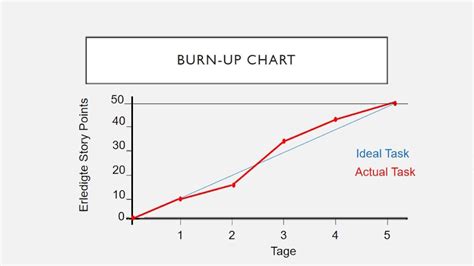 Burn Up Und Burn Down Chart Youtube