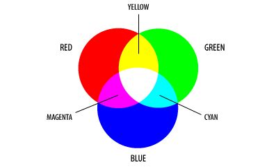 What Color Does Red White And Yellow Make - Color wheel what colors make what