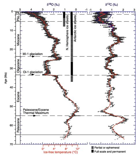 Figure F5 Cenozoic Deep Sea Stable Isotope Record Based On A