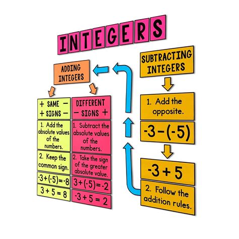 Adding And Subtracting Integers Posters Math Classroom Decor Math