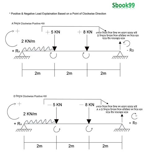 In shear force diagram the section is considered one by one. Bmd Sfd / Draw Afd Sfd Bmd For Given Frame - In this video, i have explained how to draw shear ...