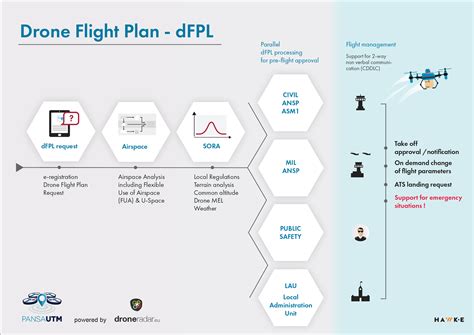 Drone Flight Plan Dfpl Pierwsze Testy Pansautm Od Drone Radar