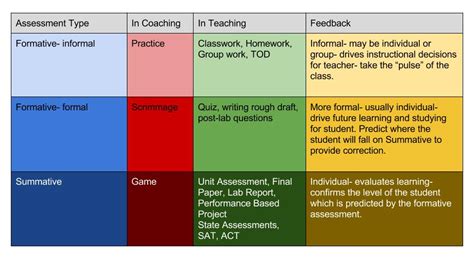 Many have studied the formative vs summative assessment relationship to find out whether one can help students succeed at the other. Formative Assessment : Tools for your Teacher Toolbox | # ...