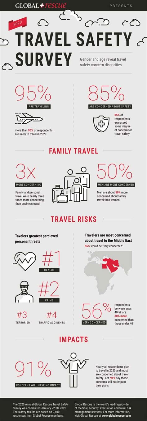 Business Travel Safety Tips New Survey Reveals Travel Safety Concerns