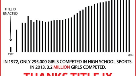 One Chart Shows The Tremendous Impact Of Title Ix On Women In America