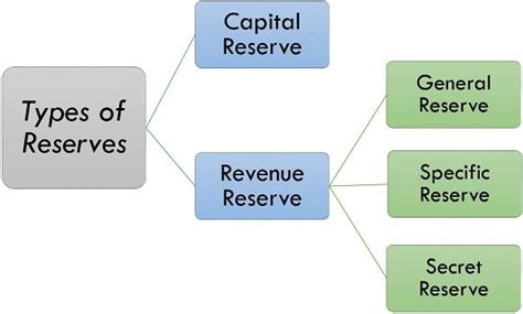 Reserves Vs Provisions Difference And Comparison The Investors Book