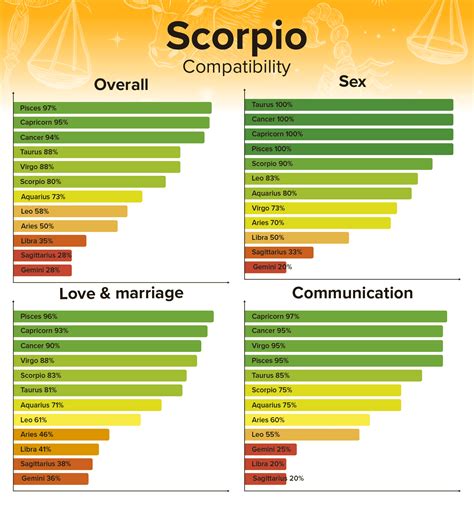 Scorpio Compatibility Best And Worst Matches With Chart Percentages