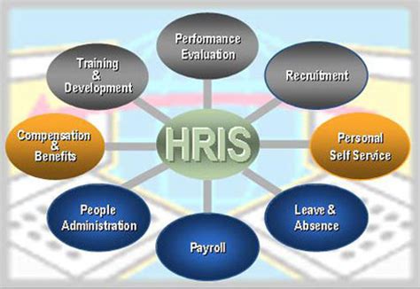 Human Resource Information Systems (HRIS) in Career Development