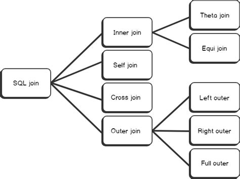 SQL Join types overview and tutorial