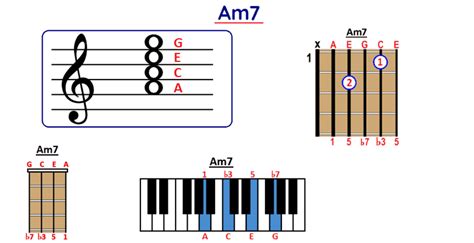 How To Play Am7 Chord On Guitar Ukulele And Piano