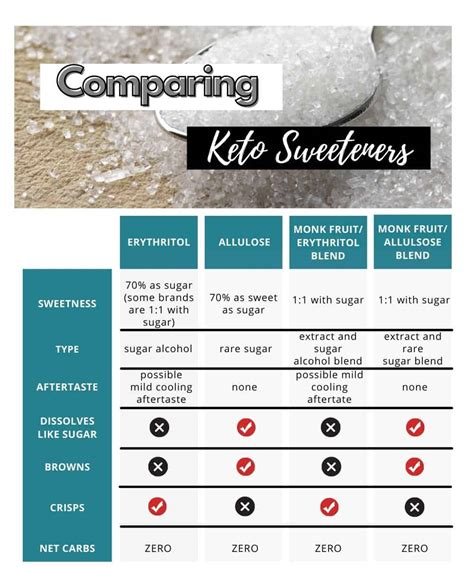 Low Carb Keto Sweeteners The Ultimate Guide