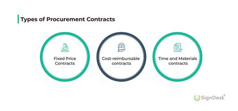 Contract Management In Procurement A Complete Guide