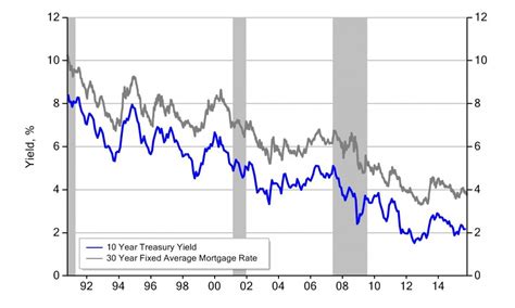 Mortgage Rates 101